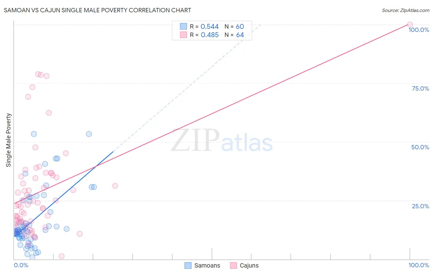 Samoan vs Cajun Single Male Poverty