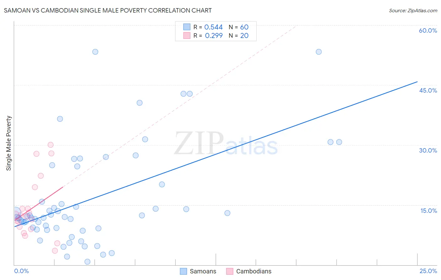 Samoan vs Cambodian Single Male Poverty