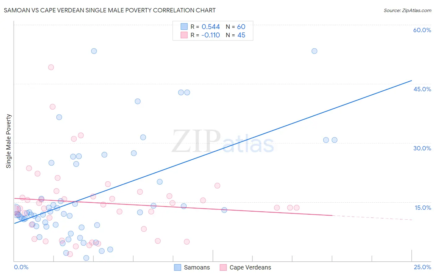Samoan vs Cape Verdean Single Male Poverty