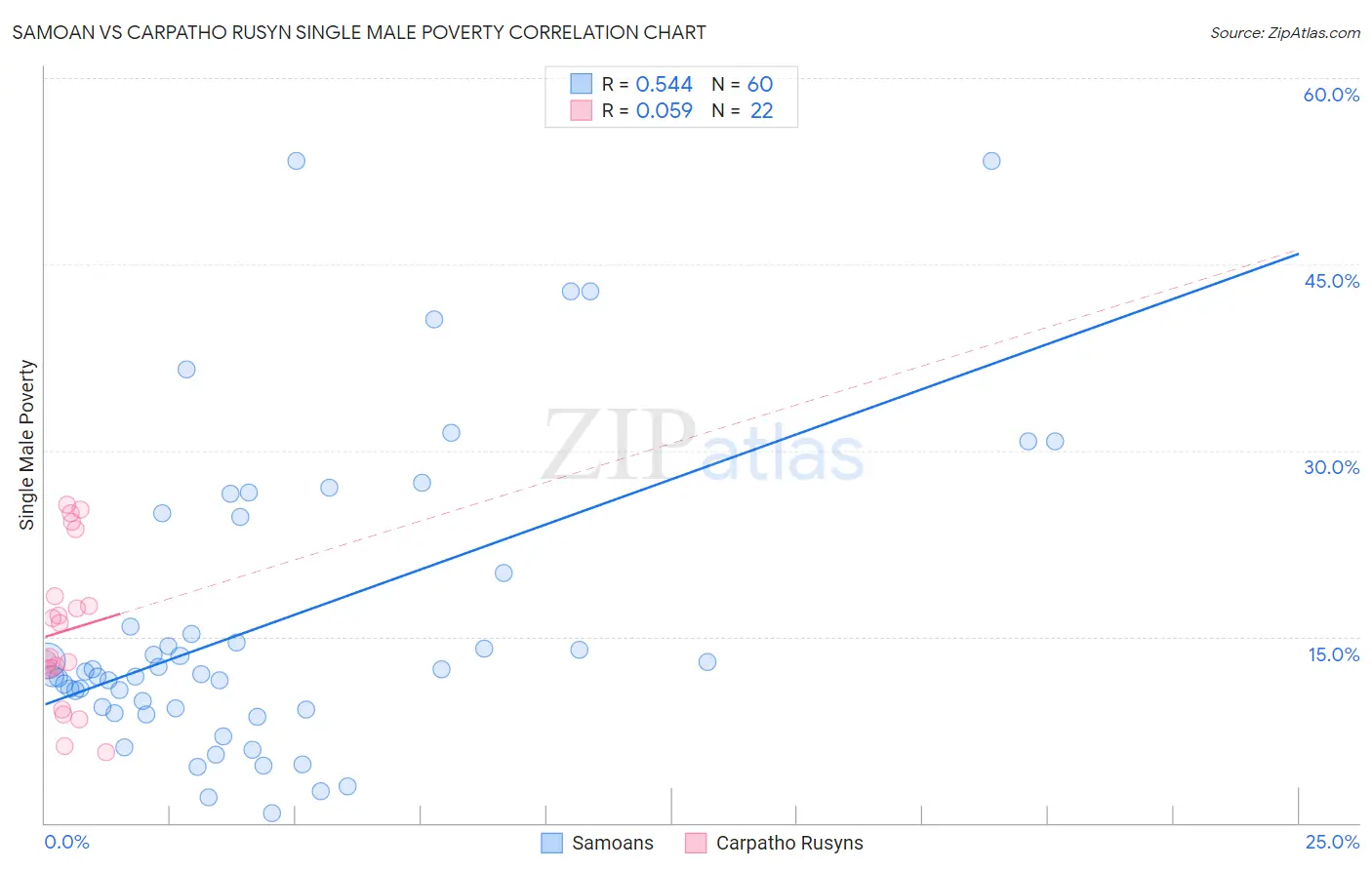 Samoan vs Carpatho Rusyn Single Male Poverty