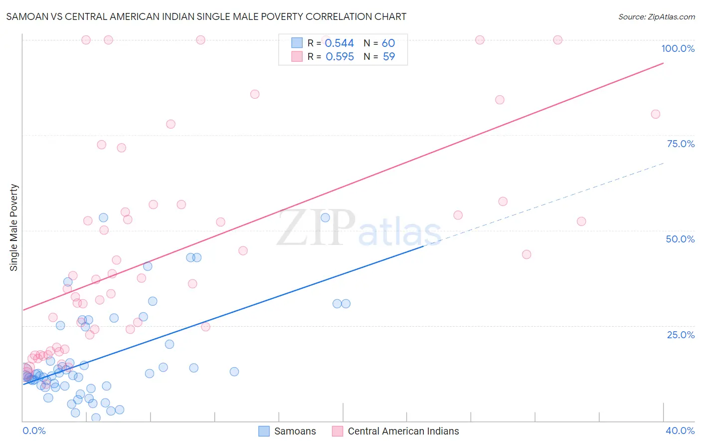 Samoan vs Central American Indian Single Male Poverty