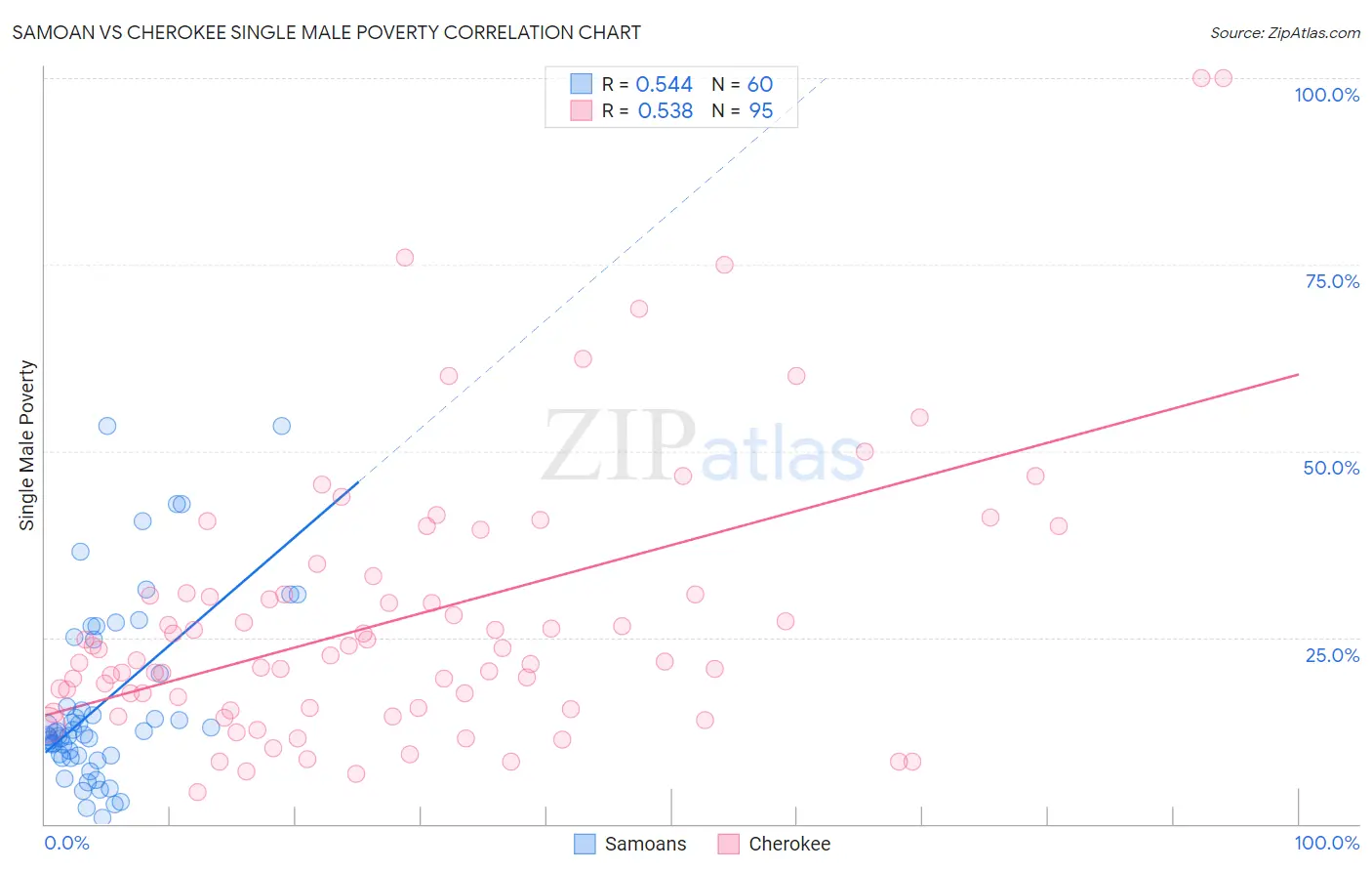 Samoan vs Cherokee Single Male Poverty