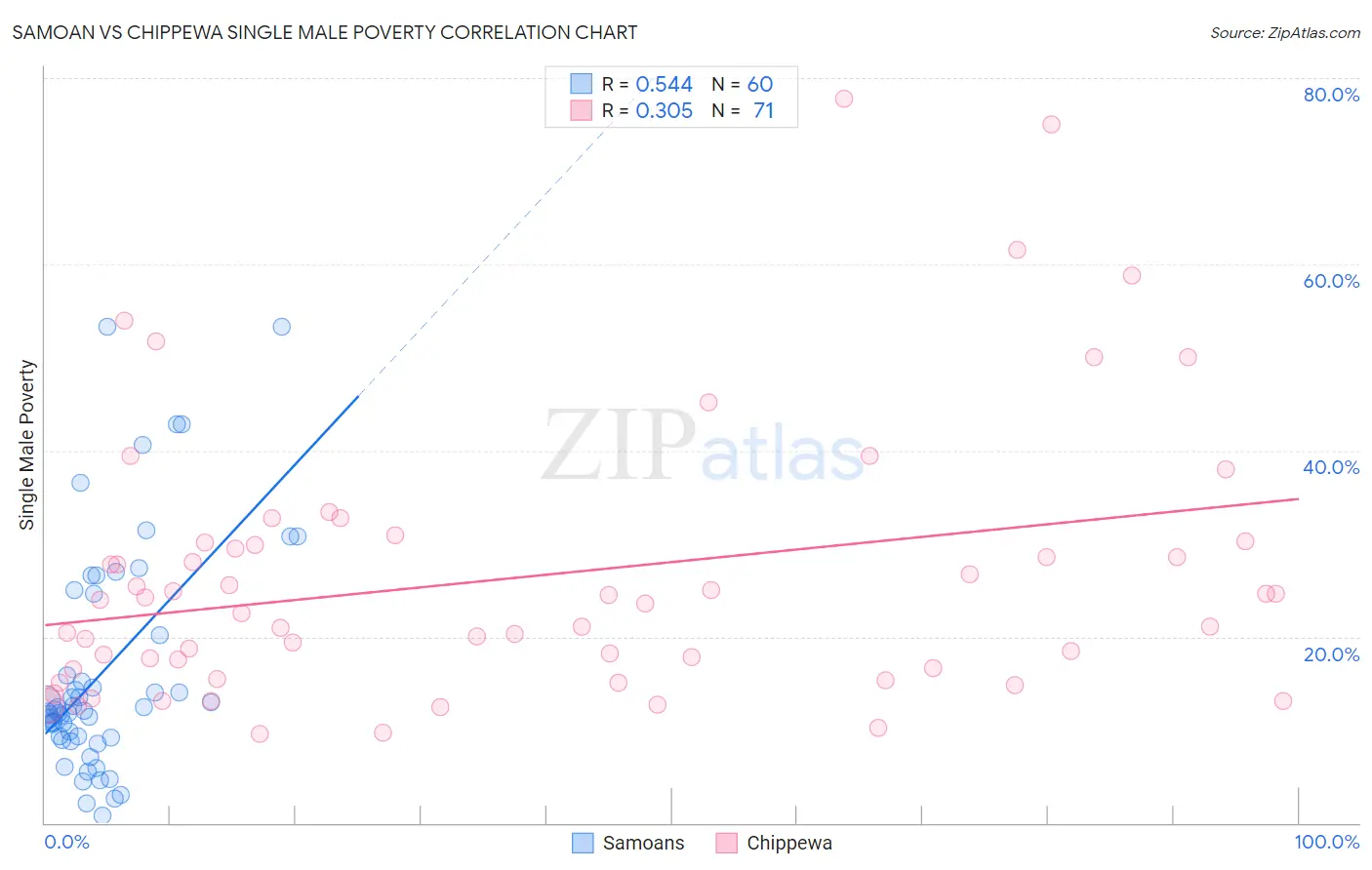 Samoan vs Chippewa Single Male Poverty