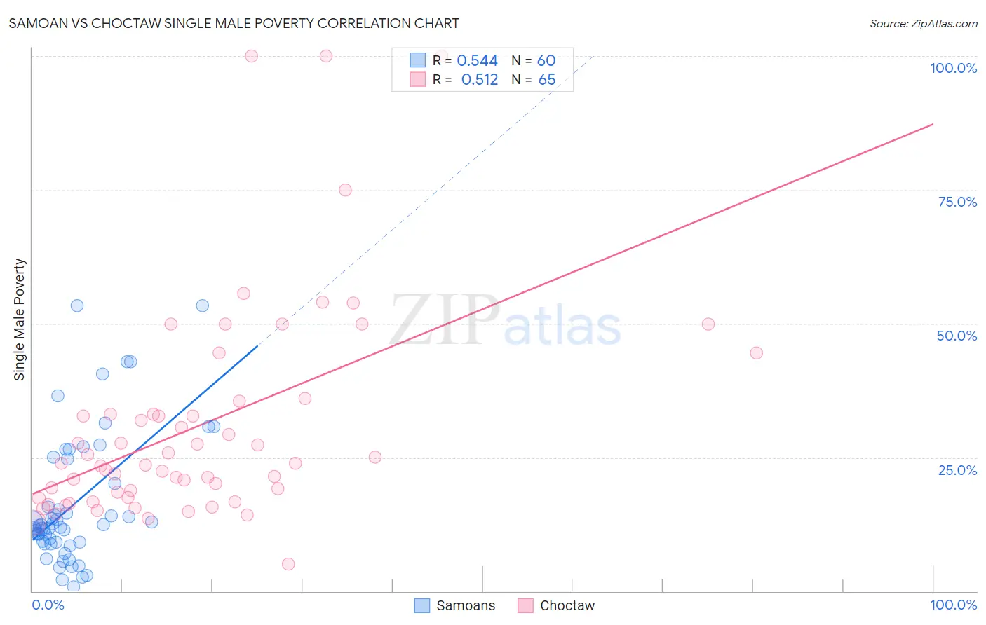 Samoan vs Choctaw Single Male Poverty