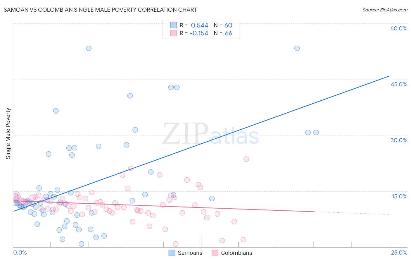 Samoan vs Colombian Single Male Poverty