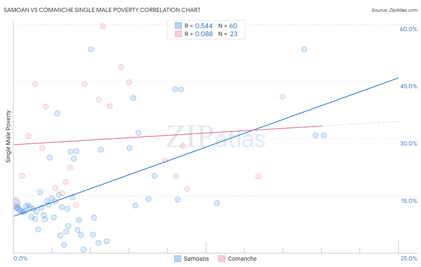 Samoan vs Comanche Single Male Poverty