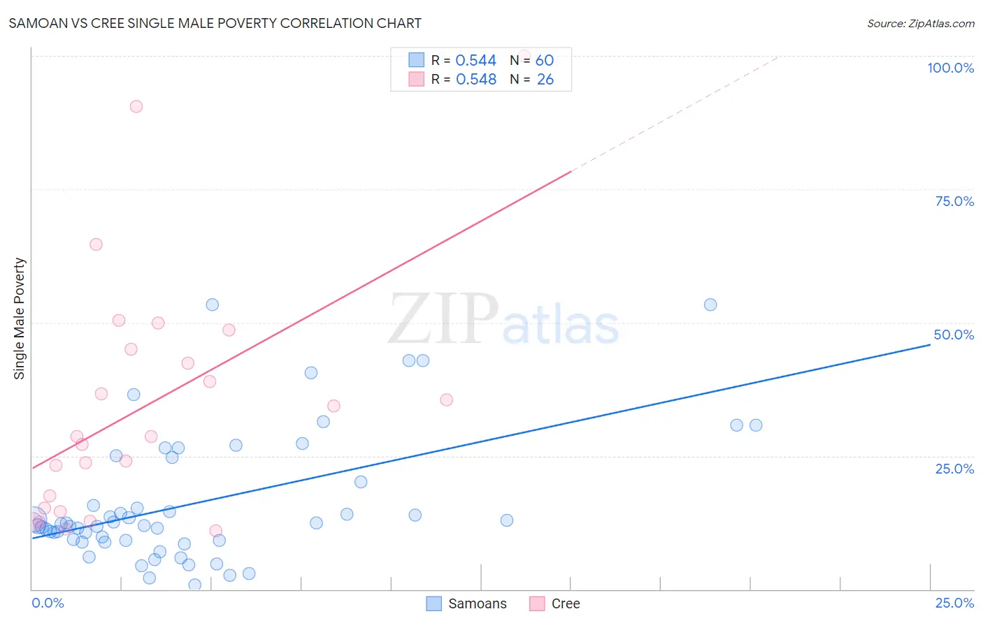 Samoan vs Cree Single Male Poverty