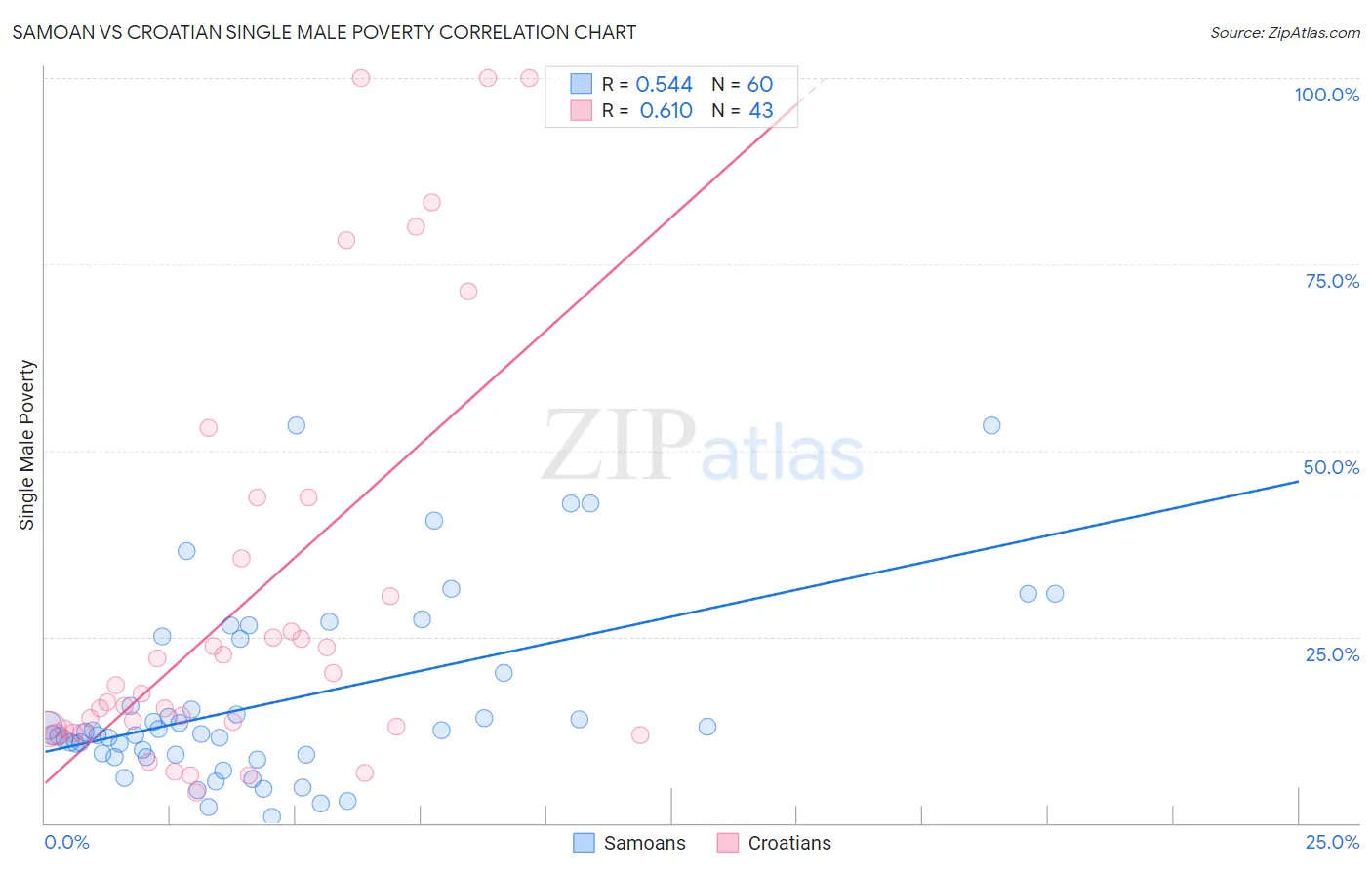 Samoan vs Croatian Single Male Poverty
