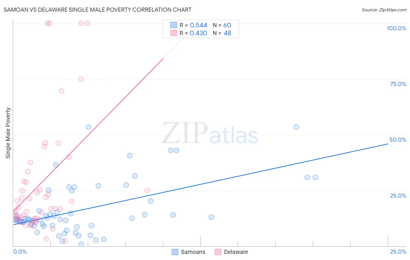 Samoan vs Delaware Single Male Poverty