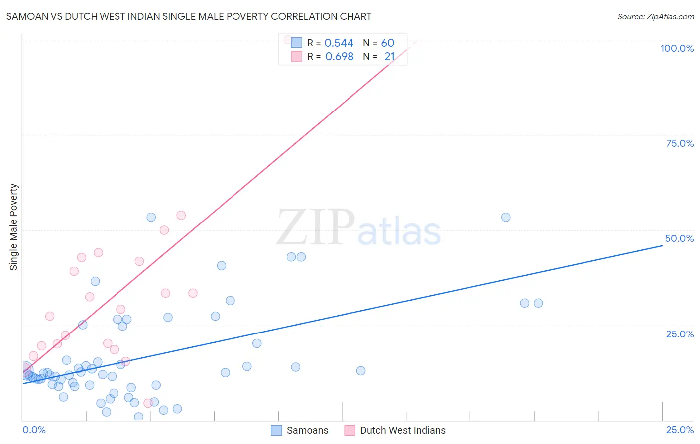 Samoan vs Dutch West Indian Single Male Poverty