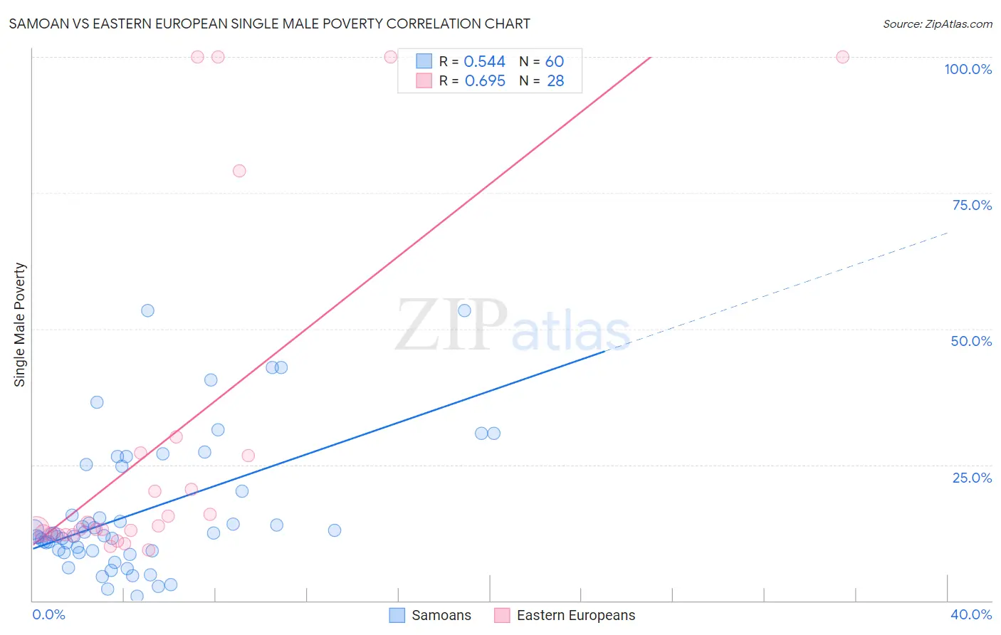Samoan vs Eastern European Single Male Poverty