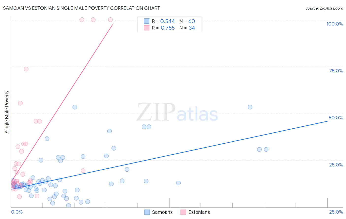 Samoan vs Estonian Single Male Poverty