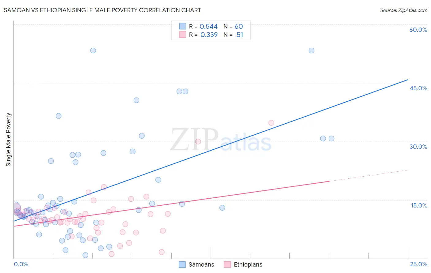 Samoan vs Ethiopian Single Male Poverty