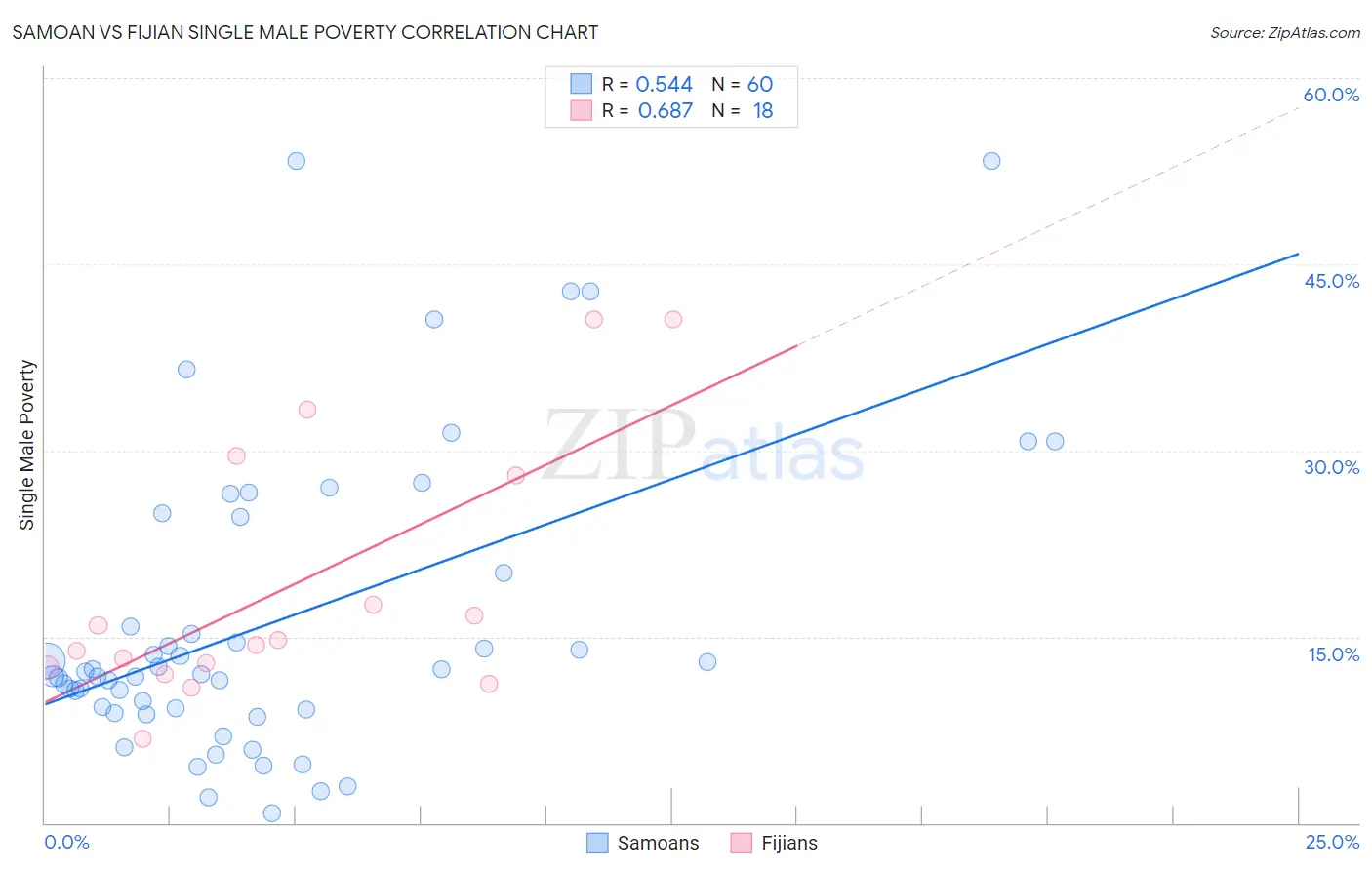 Samoan vs Fijian Single Male Poverty