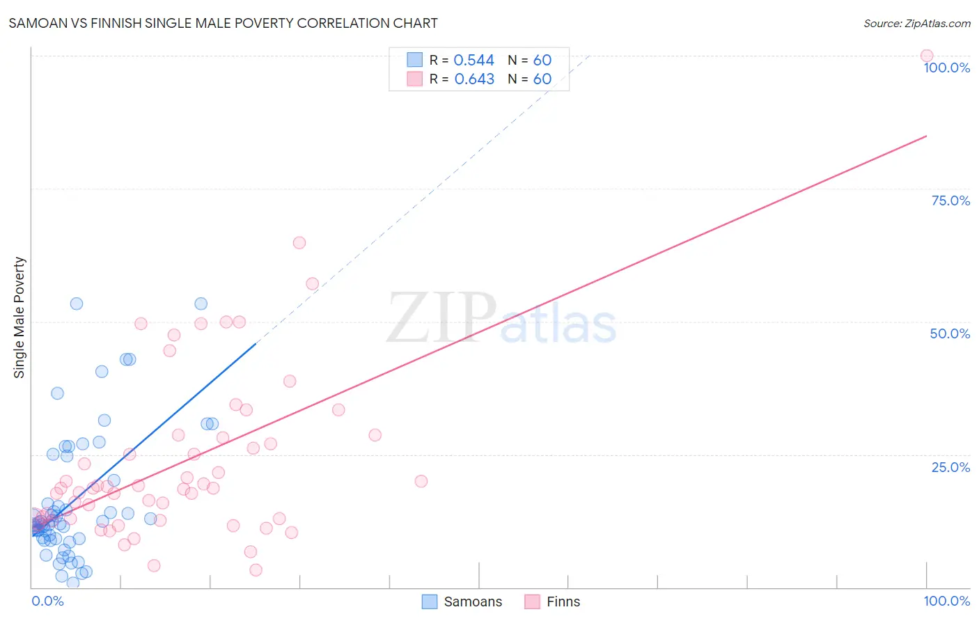 Samoan vs Finnish Single Male Poverty
