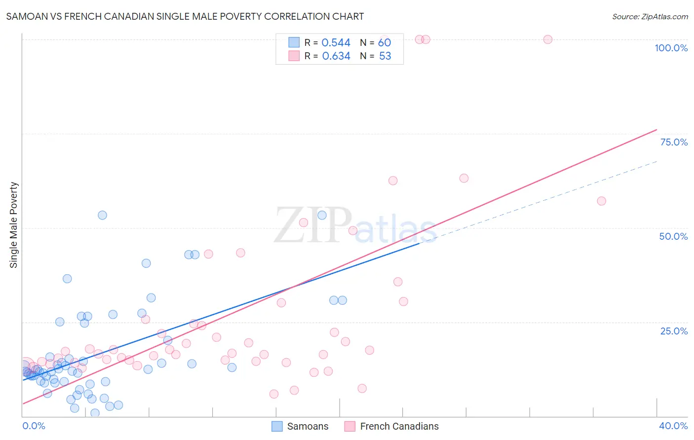 Samoan vs French Canadian Single Male Poverty