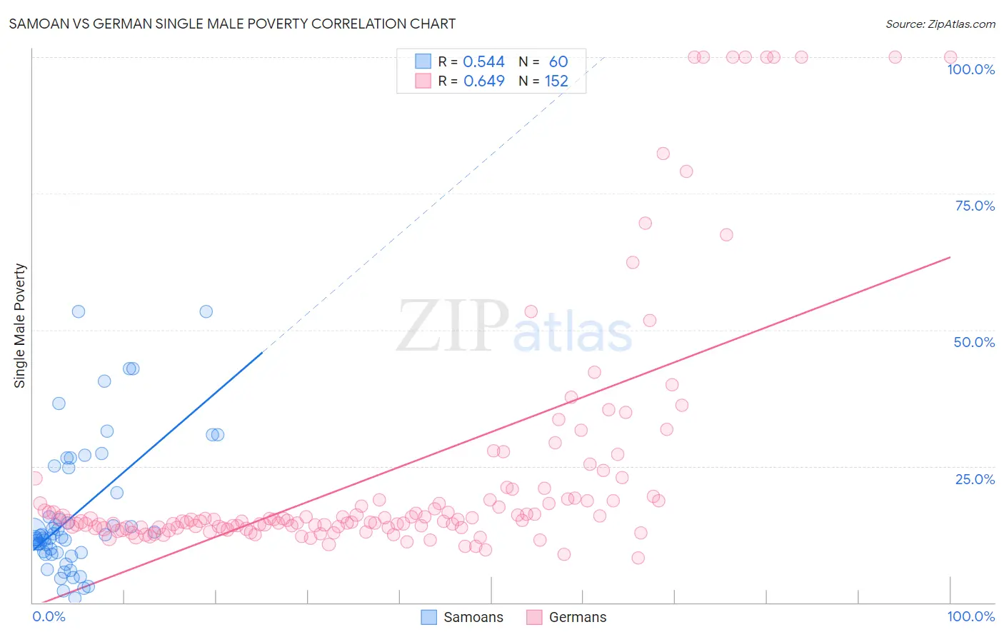 Samoan vs German Single Male Poverty