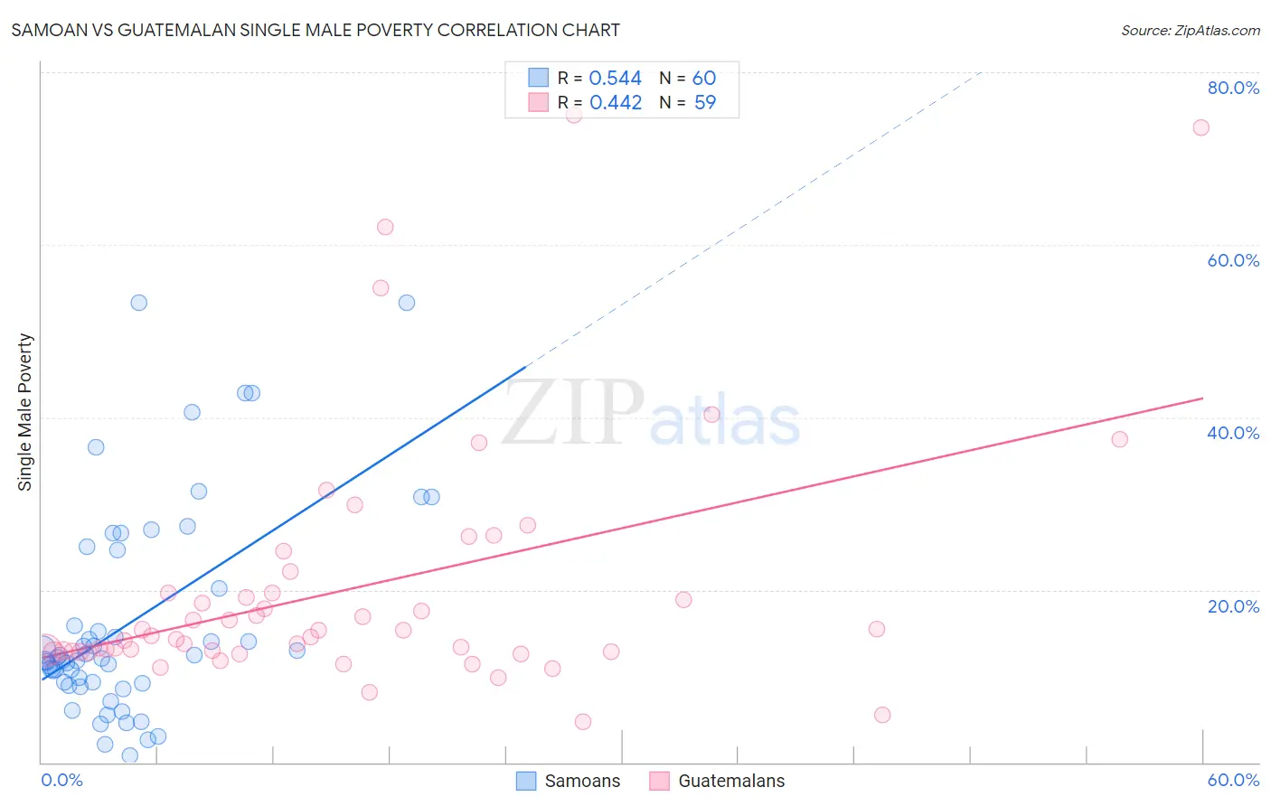 Samoan vs Guatemalan Single Male Poverty