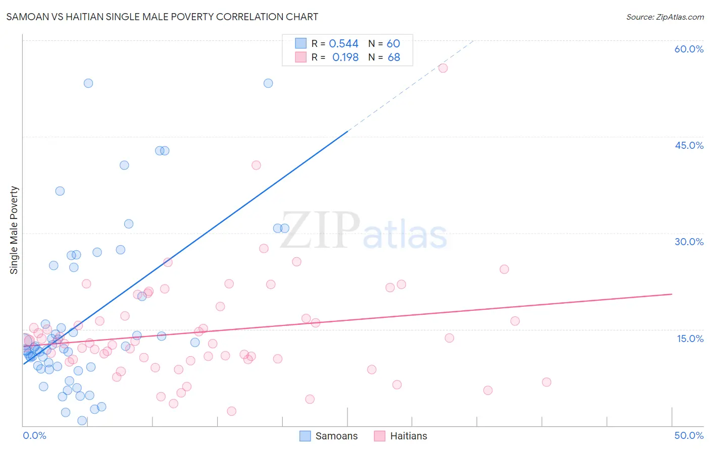 Samoan vs Haitian Single Male Poverty