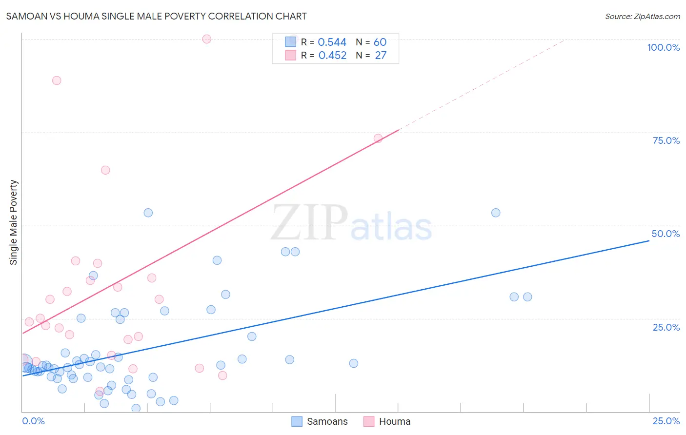 Samoan vs Houma Single Male Poverty