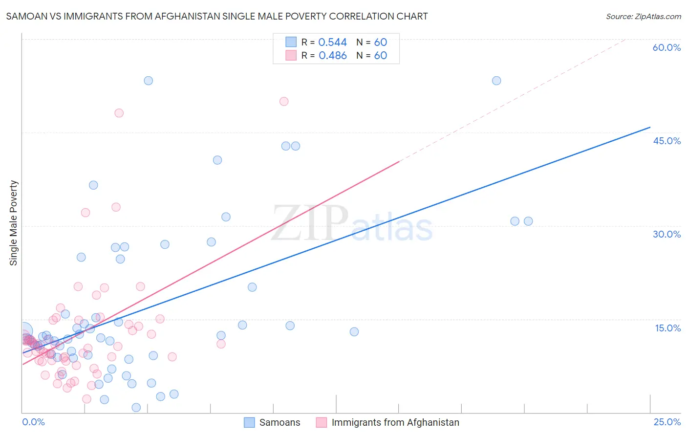 Samoan vs Immigrants from Afghanistan Single Male Poverty