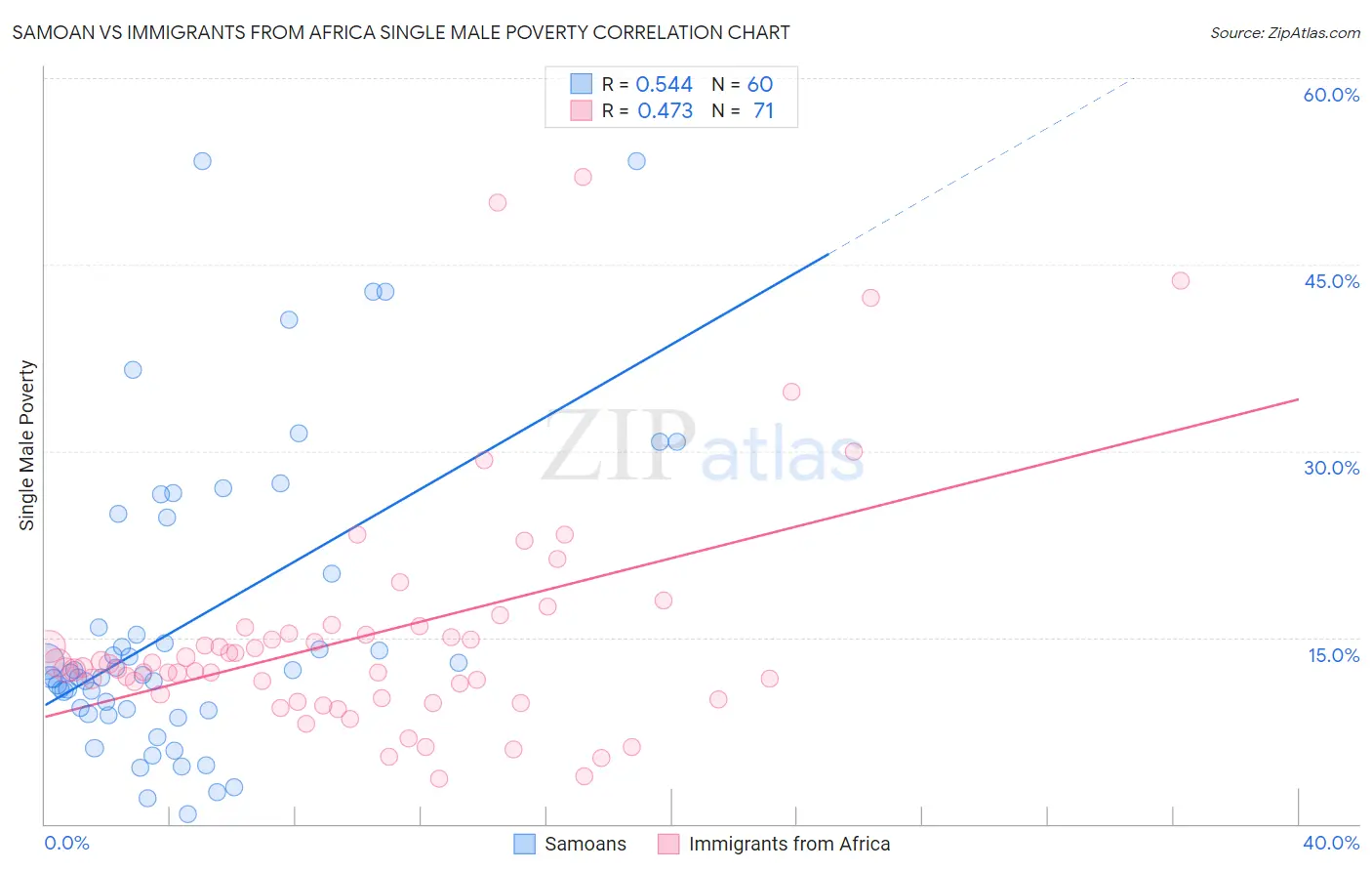 Samoan vs Immigrants from Africa Single Male Poverty