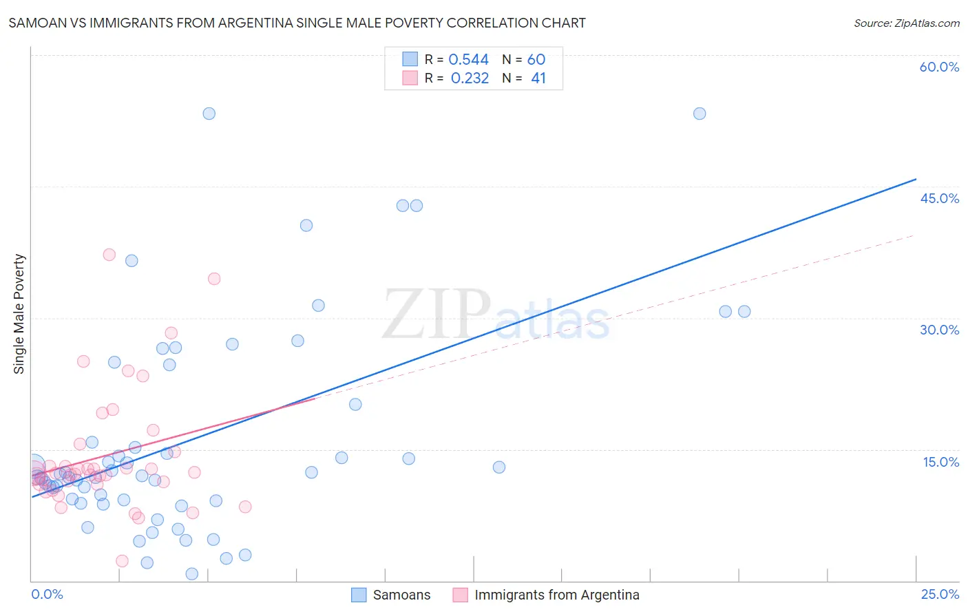 Samoan vs Immigrants from Argentina Single Male Poverty