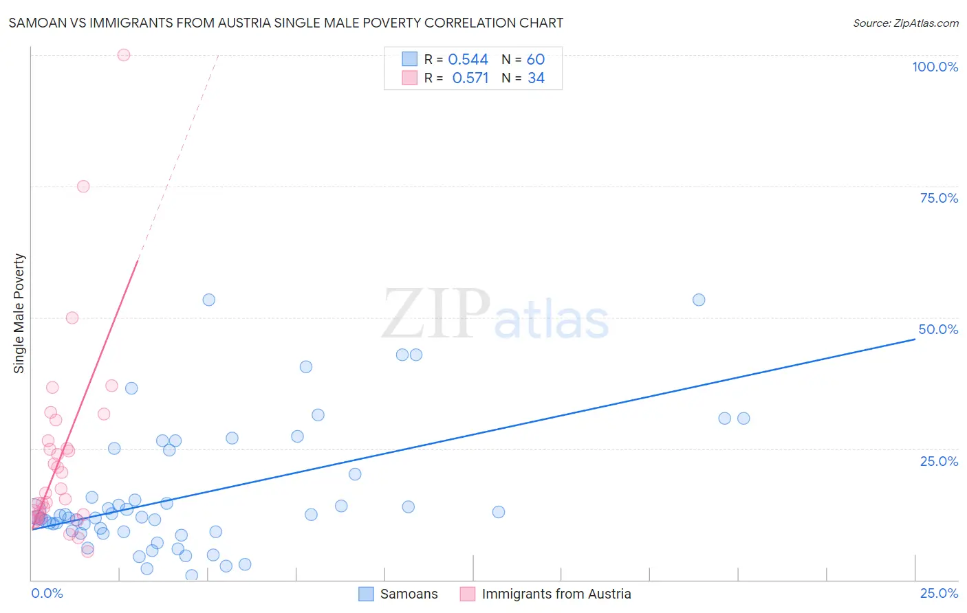 Samoan vs Immigrants from Austria Single Male Poverty