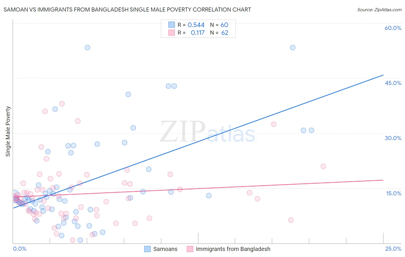 Samoan vs Immigrants from Bangladesh Single Male Poverty