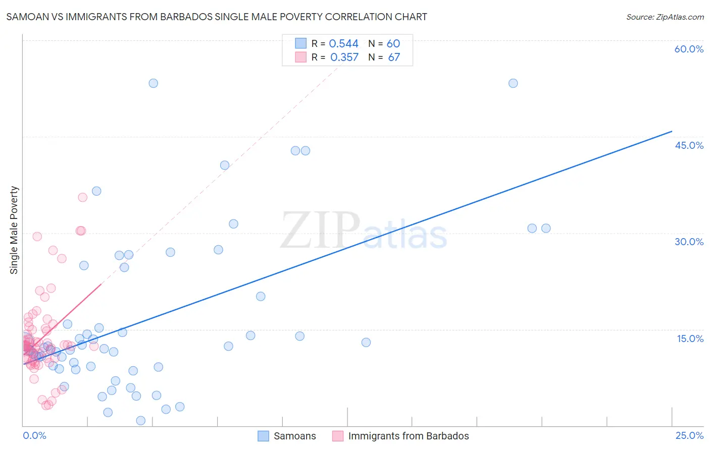 Samoan vs Immigrants from Barbados Single Male Poverty