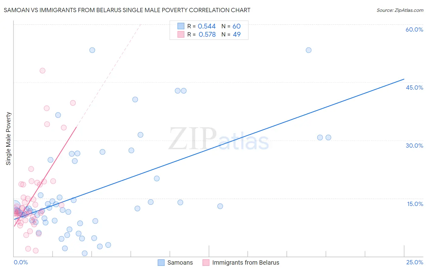 Samoan vs Immigrants from Belarus Single Male Poverty