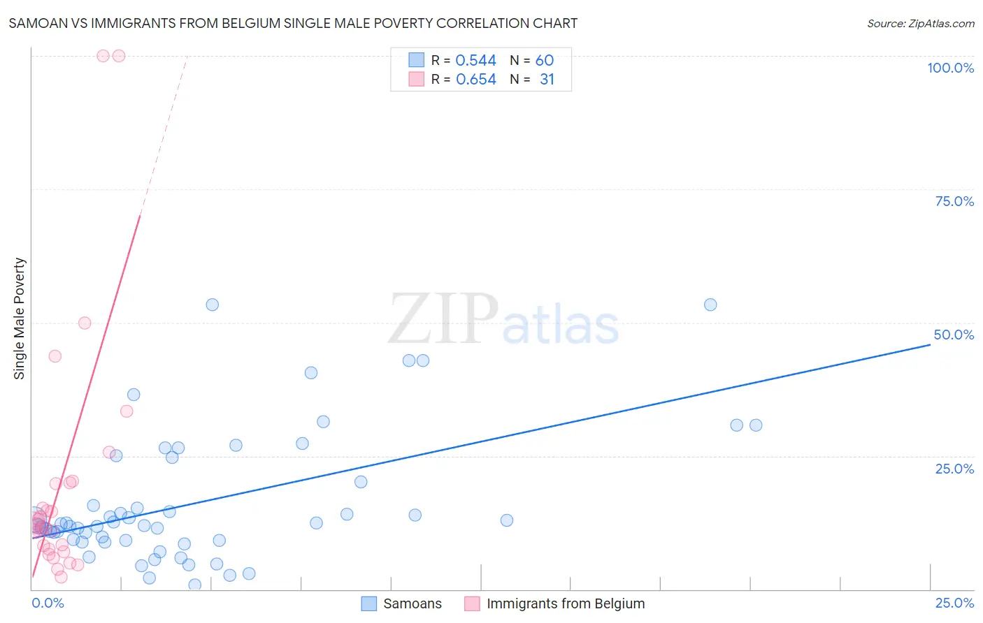 Samoan vs Immigrants from Belgium Single Male Poverty