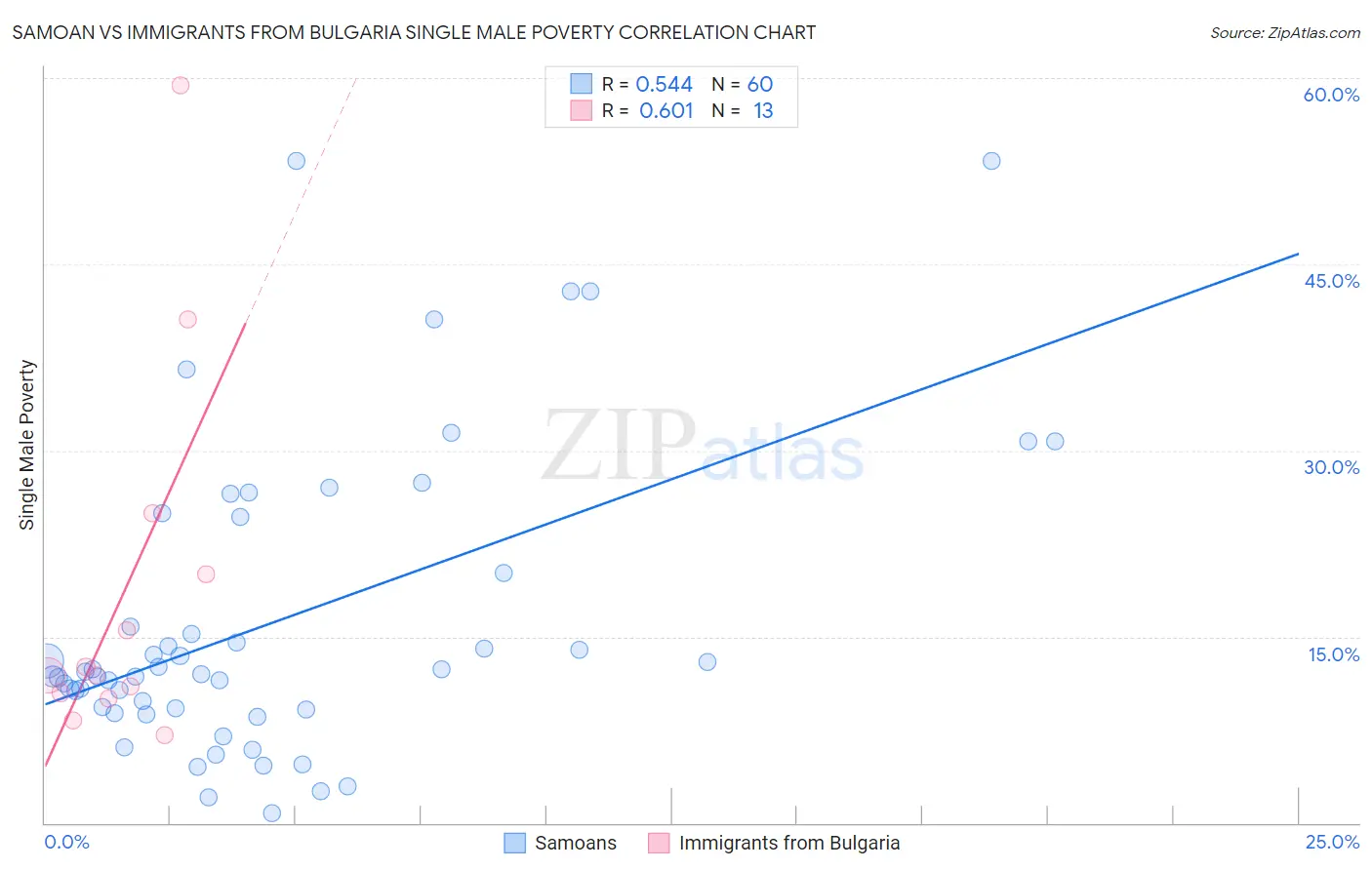 Samoan vs Immigrants from Bulgaria Single Male Poverty