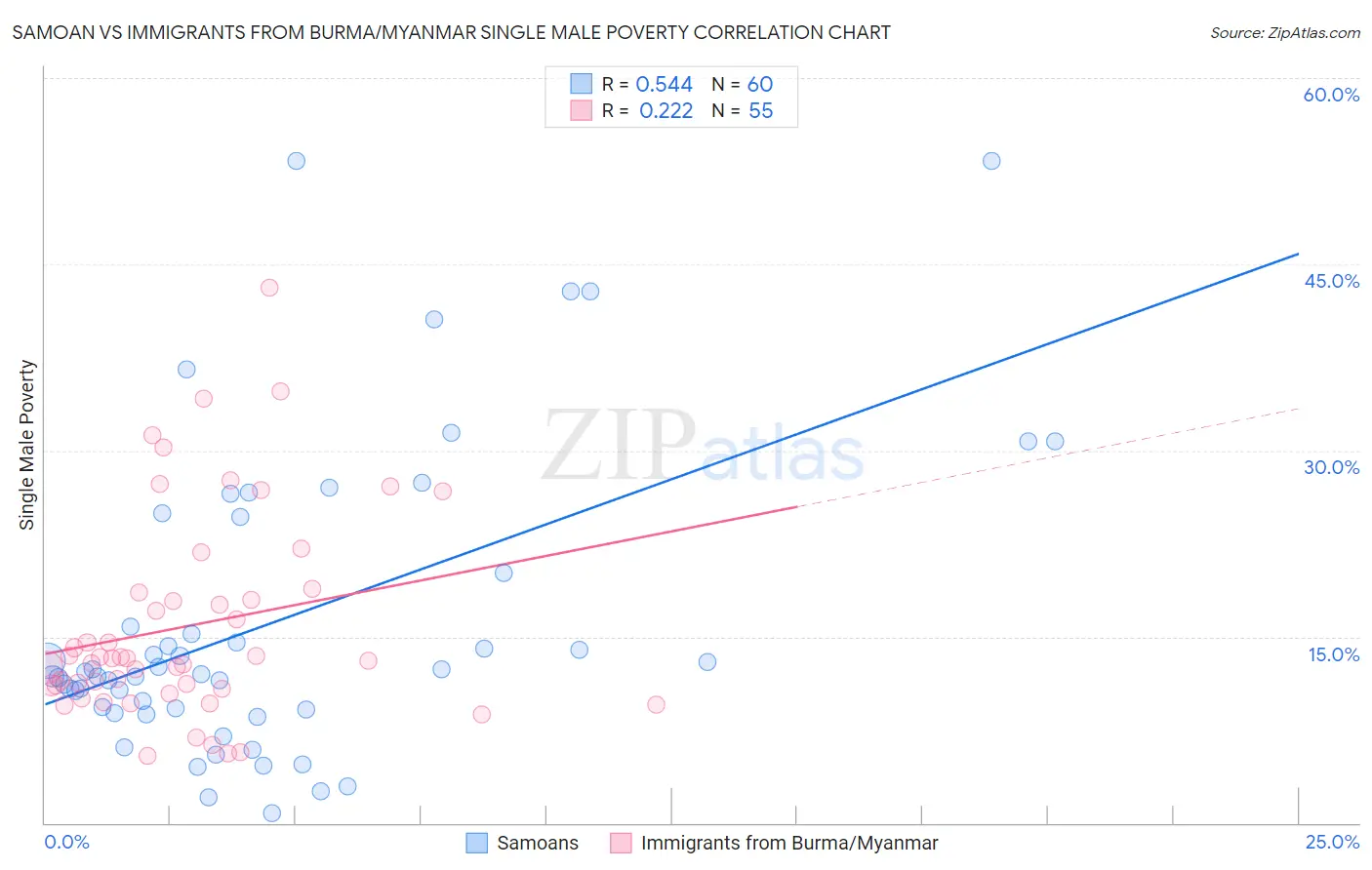 Samoan vs Immigrants from Burma/Myanmar Single Male Poverty