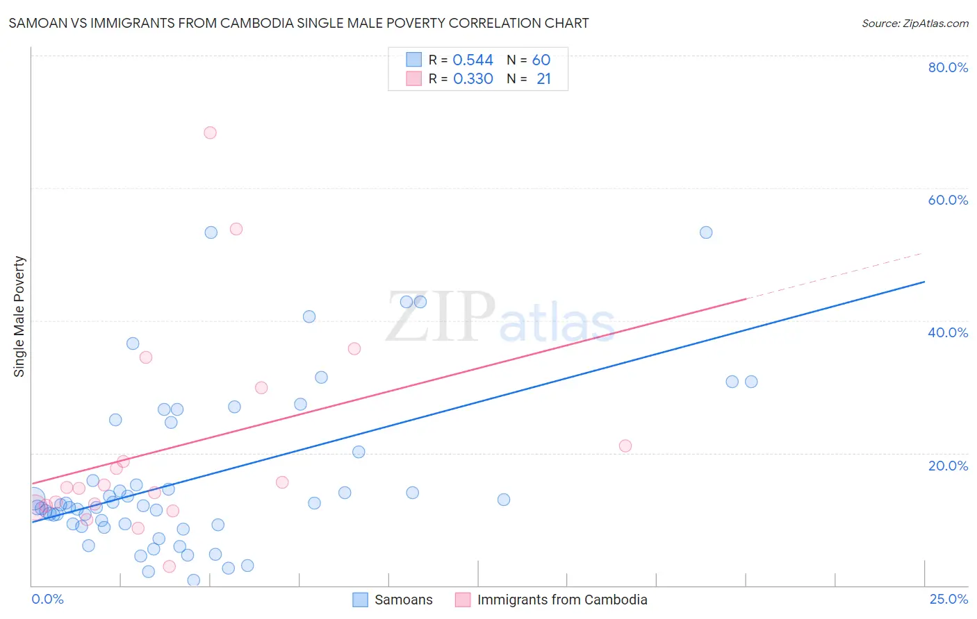 Samoan vs Immigrants from Cambodia Single Male Poverty