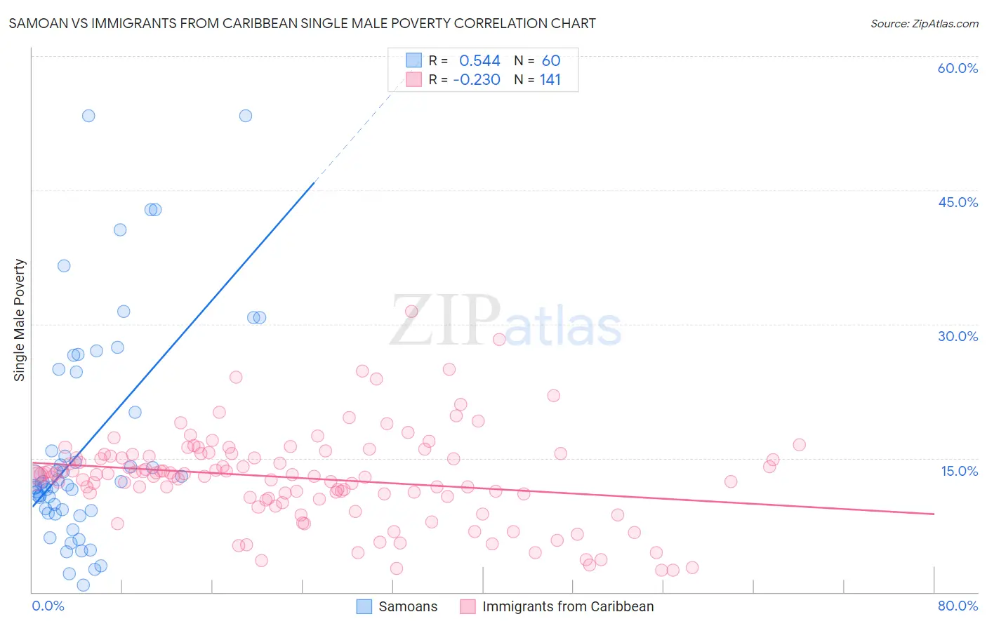 Samoan vs Immigrants from Caribbean Single Male Poverty