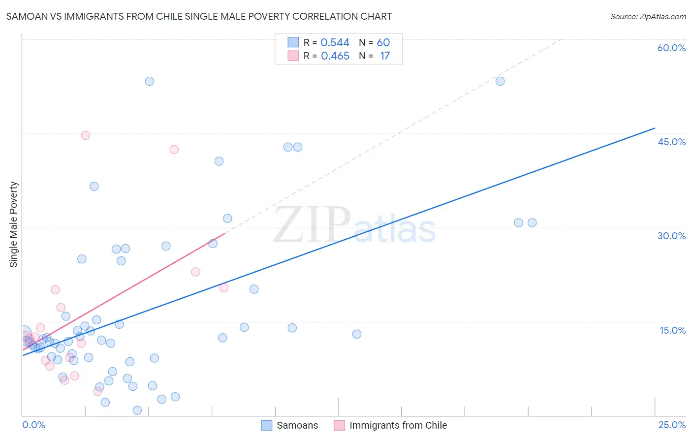 Samoan vs Immigrants from Chile Single Male Poverty