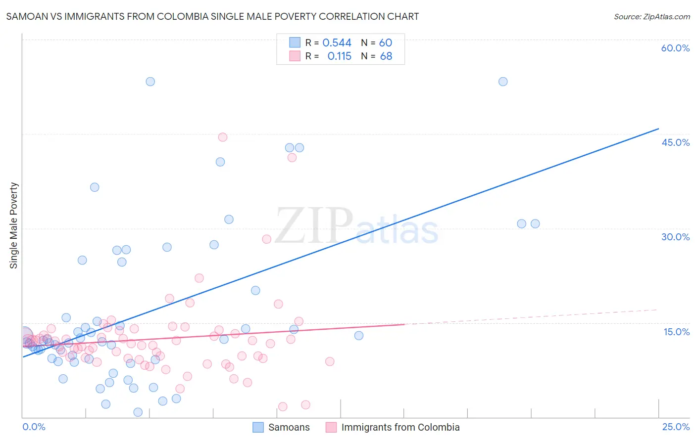 Samoan vs Immigrants from Colombia Single Male Poverty
