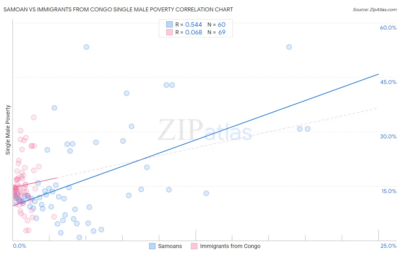 Samoan vs Immigrants from Congo Single Male Poverty