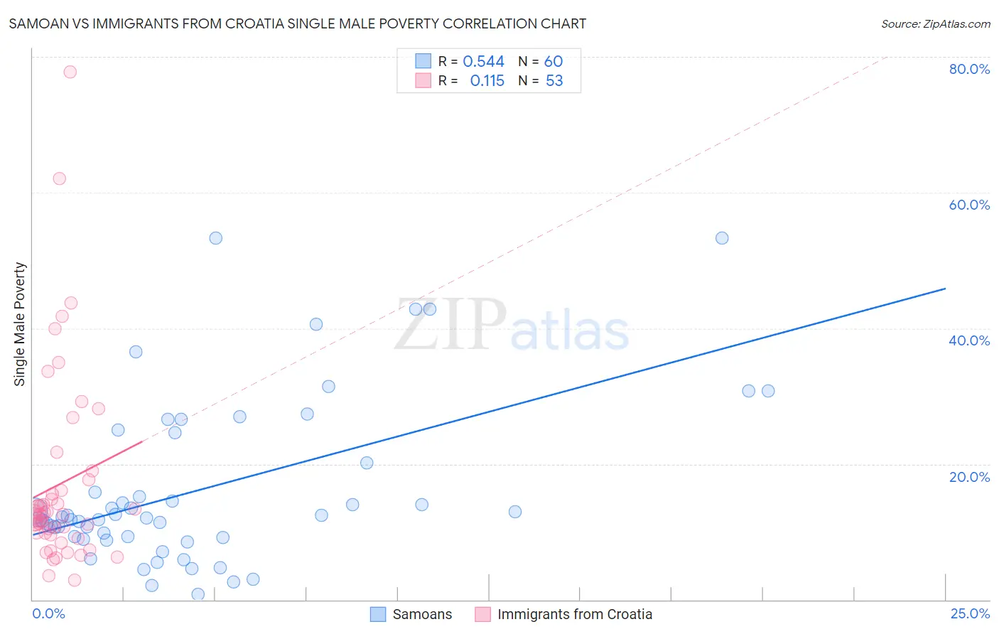 Samoan vs Immigrants from Croatia Single Male Poverty