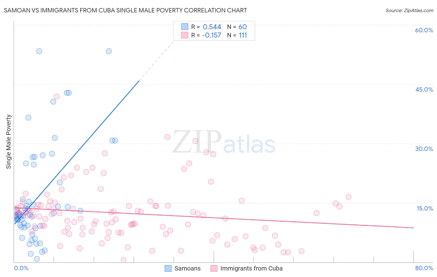 Samoan vs Immigrants from Cuba Single Male Poverty