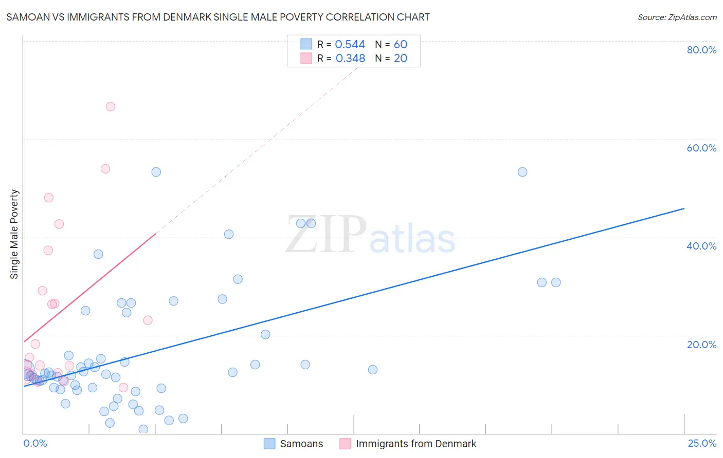 Samoan vs Immigrants from Denmark Single Male Poverty