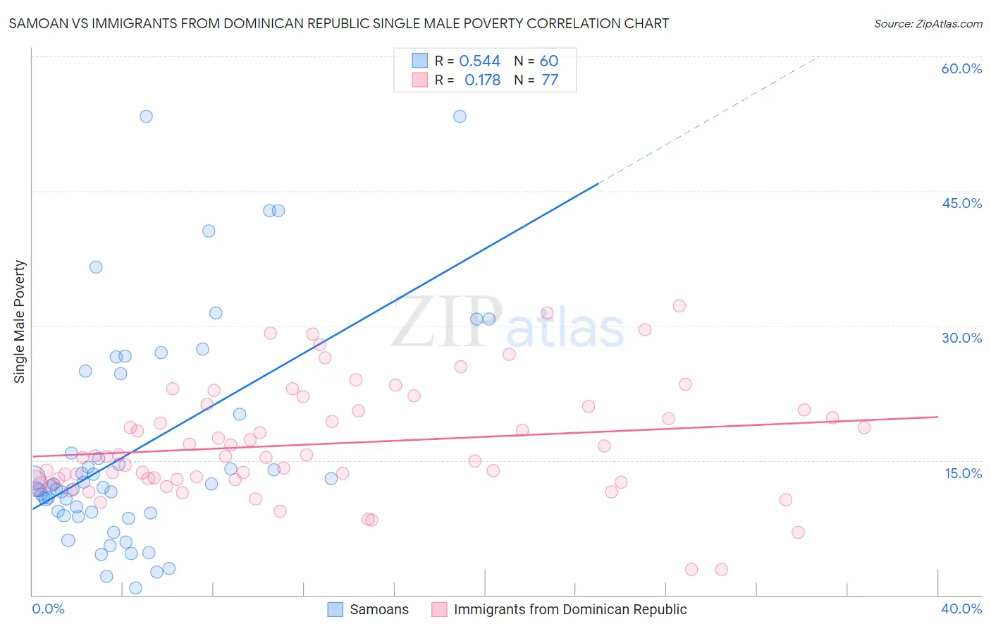 Samoan vs Immigrants from Dominican Republic Single Male Poverty