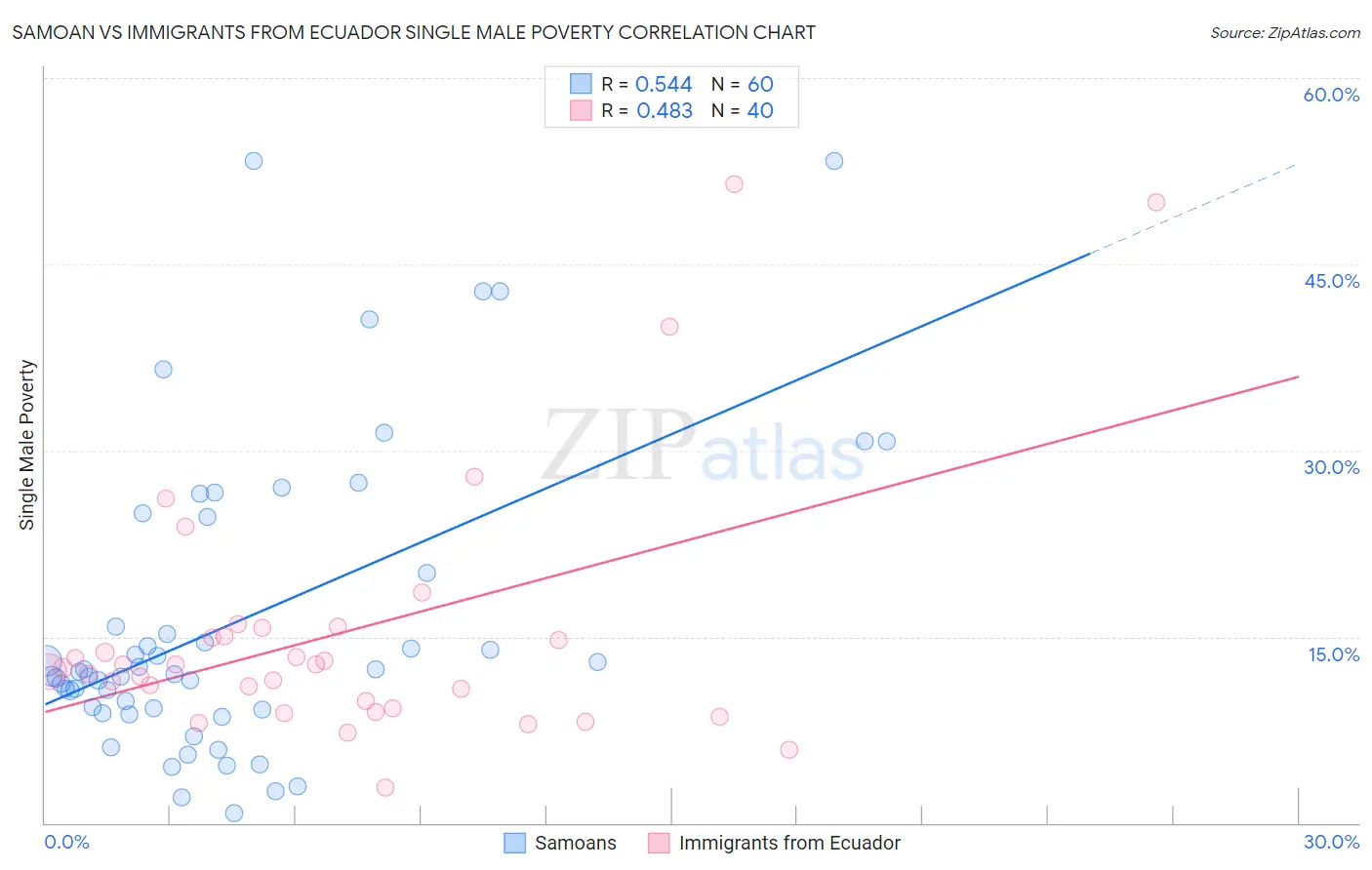 Samoan vs Immigrants from Ecuador Single Male Poverty