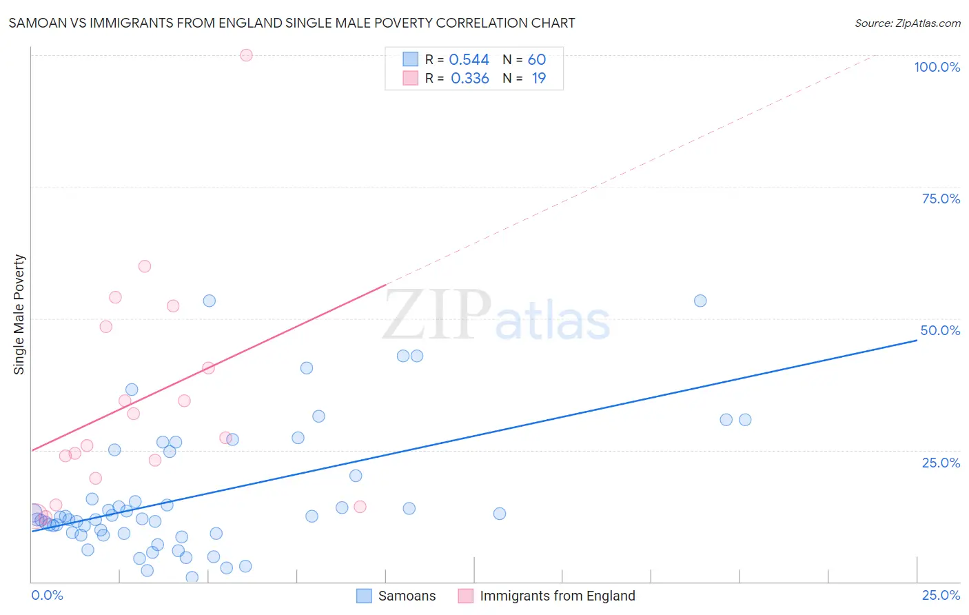 Samoan vs Immigrants from England Single Male Poverty