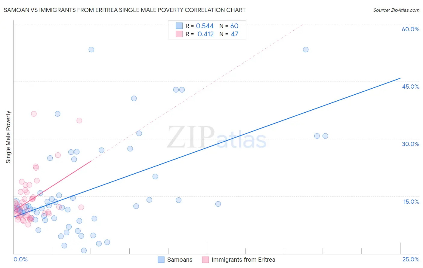 Samoan vs Immigrants from Eritrea Single Male Poverty