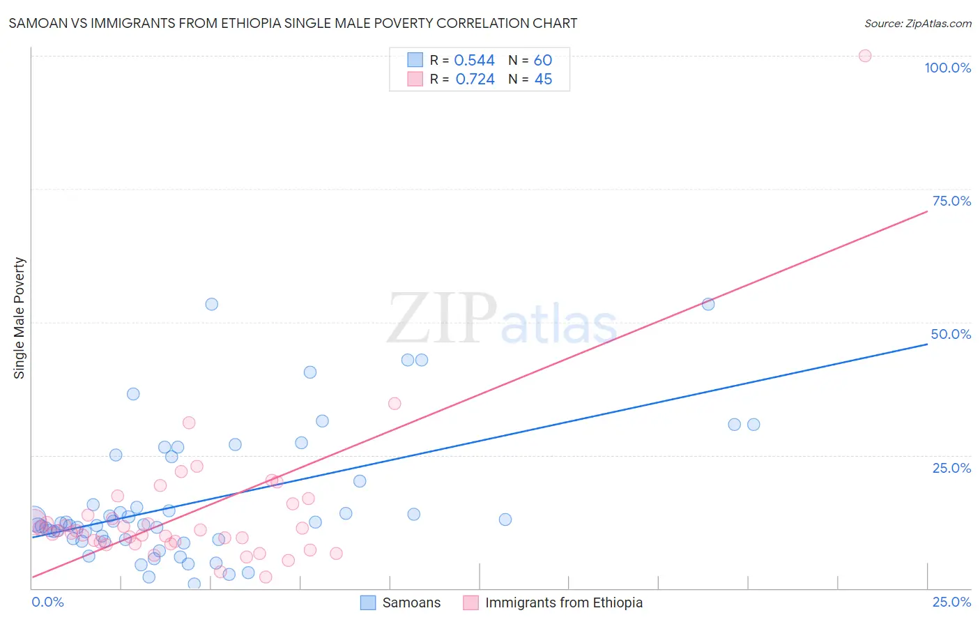 Samoan vs Immigrants from Ethiopia Single Male Poverty