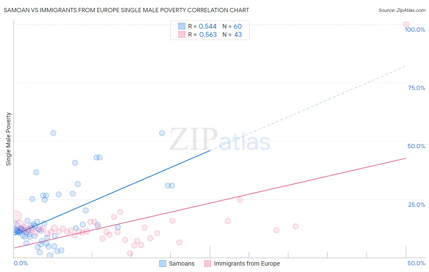 Samoan vs Immigrants from Europe Single Male Poverty