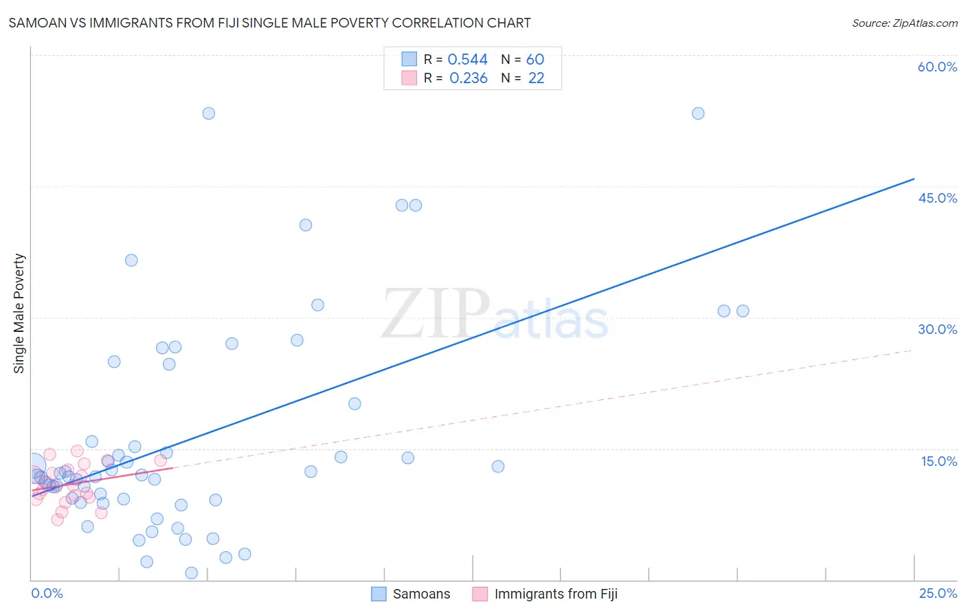 Samoan vs Immigrants from Fiji Single Male Poverty