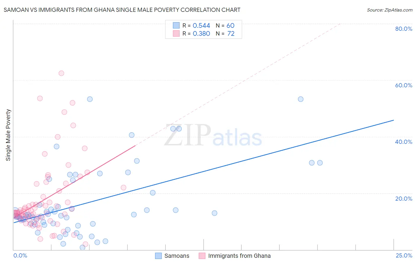 Samoan vs Immigrants from Ghana Single Male Poverty